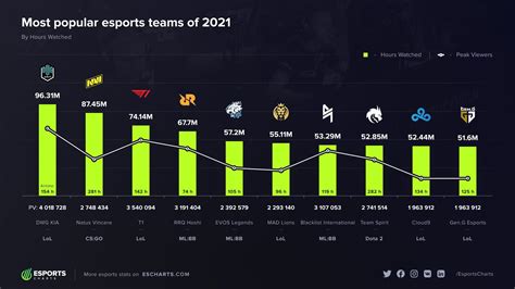 Esports Charts .